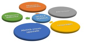 RBANS Repeatable Battery for the Assessment of the Neuropsychological Status: una versatile batteria neuropsicologica 